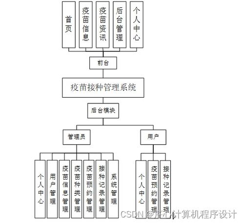 计算机毕业设计springboot基于java spring的疫苗接种管理系统的设计与实现69geq9