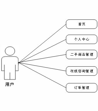 基于springboot vue的大学生二手电子产品交易平台 源码 文档 部署 讲解