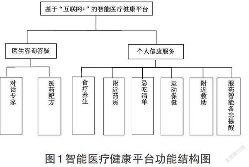 基于 互联网 的智能医疗健康平台设计与开发