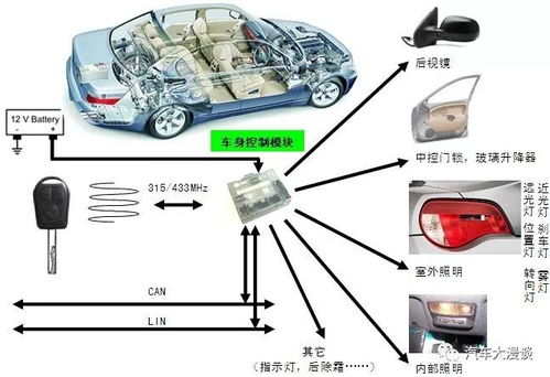 技术 汽车研发 bcm设计与开发方法