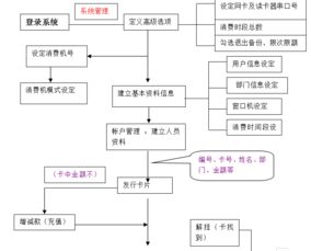 【云卡通yk5801食堂智能管理系统】-