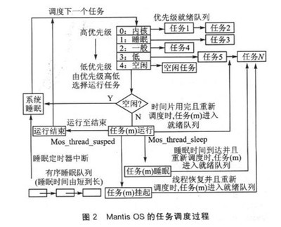 无线传感器网络基于μC/OS-II的低功耗改进,解决方案--华强电子网