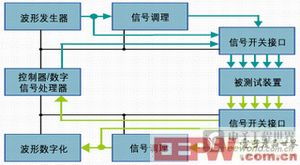 一种低成本高效测试方法 合成测试系统