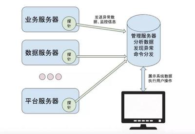 软件开发服务器入哪个部门