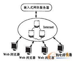 嵌入式Web服务器的研究与设计_终端和服务器_基础信息化_文库_e-works中国制造业信息化门户