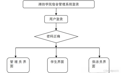 java php net python基于vue的潍坊学院宿舍管理系统的设计与实现