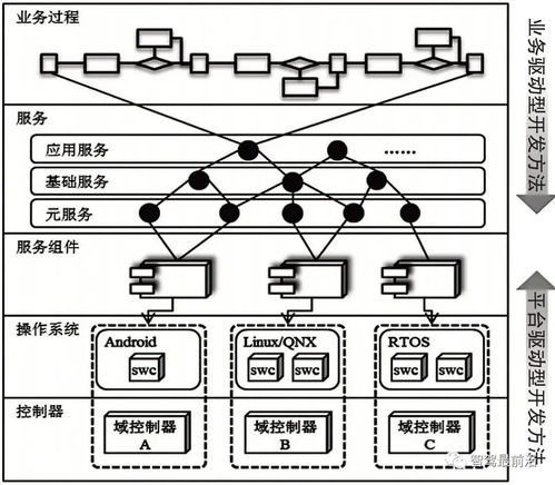 汽车soa功能模块与开发流程深度剖析