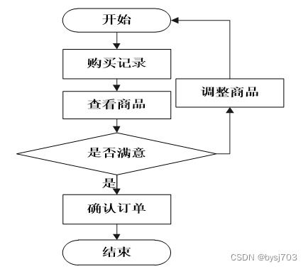 python语言,mysql数据库 校园商店管理系统的设计与实现28326 免费领源码 计算机毕业设计项目推荐万套实战教程java php,node.js,c python等