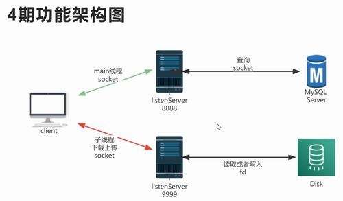 c part2 3 linux系统编程 数据库项目 linux网络云盘